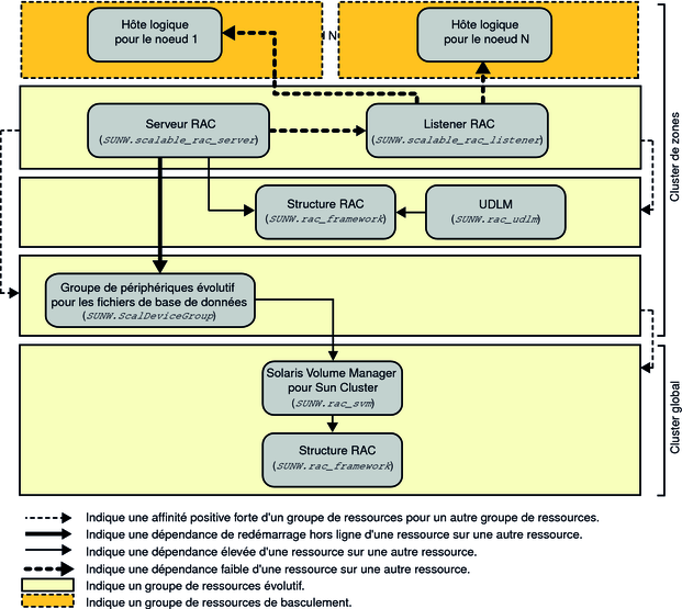 image:Diagramme présentant la configuration héritée d'Oracle 9i avec un gestionnaire de volumes dans un cluster de zones