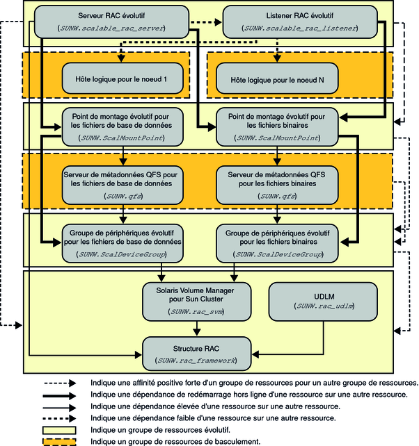 image:Diagramme présentant la configuration héritée d'Oracle 9i avec un système de fichiers et un gestionnaire de volumes