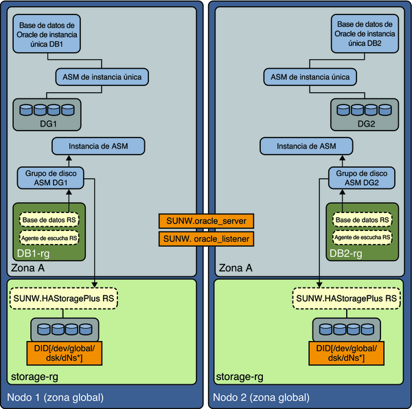 image:El diagrama muestra datos de Oracle ASM de única instancia con grupos de discos separados en una zona no global 2