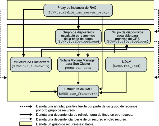 image:Diagrama que muestra la configuración antigua de Oracle 10g, 11g o 12c con un administrador de volúmenes