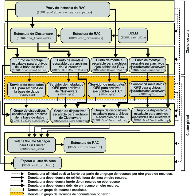 image:Diagrama que muestra la configuración antigua de Oracle 10g, 11g, 12c con un sistema de archivos y un administrador de volúmenes en un cluster de zona