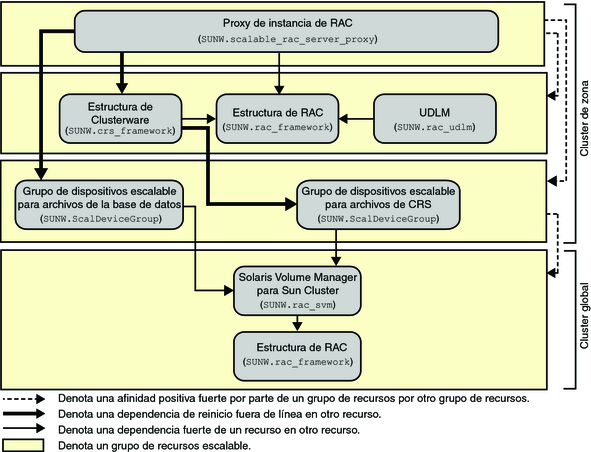 image:Diagrama que muestra la configuración antigua de Oracle 10g, 11g, 12c con un administrador de volúmenes en un cluster de zona