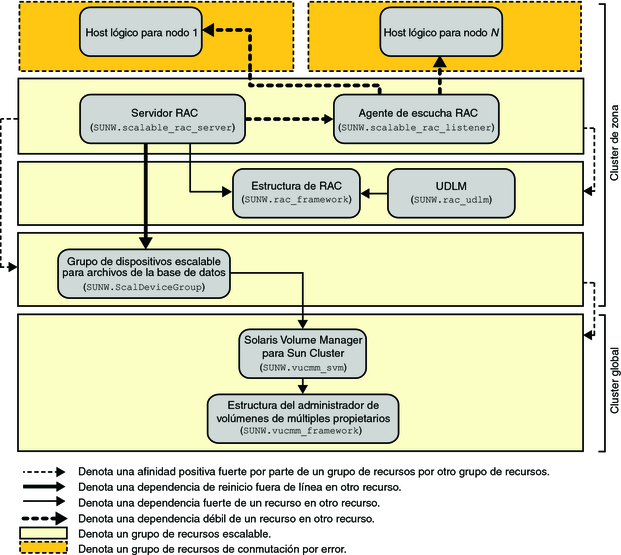 image:Diagrama que muestra la configuración de Oracle 9i con un administrador de volúmenes en un cluster de zona