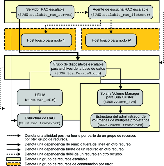 image:Diagrama que muestra la configuración de Oracle 9i con un administrador de volúmenes