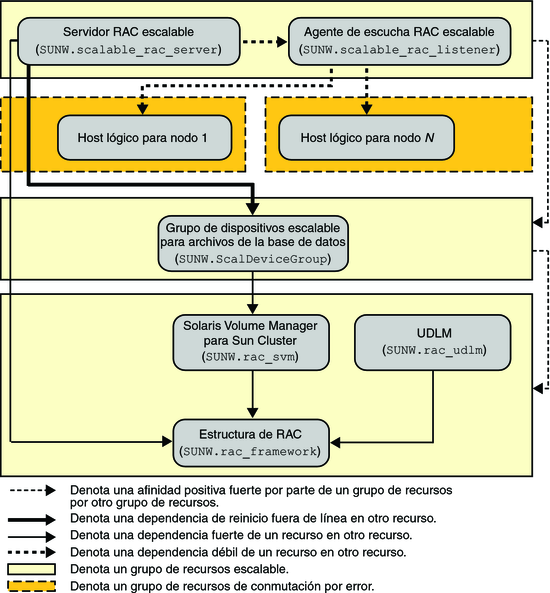 image:Diagrama que muestra la configuración antigua de Oracle 9i con un administrador de volúmenes