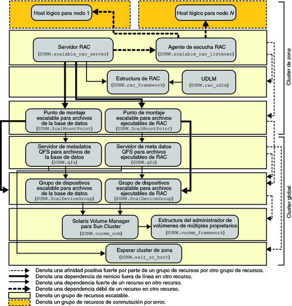 image:Diagrama que muestra la configuración de Oracle 9i con un sistema de archivos y el administrador de volúmenes en un cluster de zona