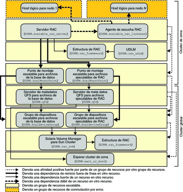image:Diagrama que muestra la configuración antigua de Oracle 9i con un sistema de archivos y el administrador de volúmenes en un cluster de zona