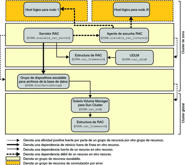 image:Diagrama que muestra la configuración antigua de Oracle 9i con un administrador de volúmenes en un cluster de zona