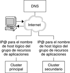 image: La figura muestra cómo se asigna el DNS a un cliente en un cluster. 