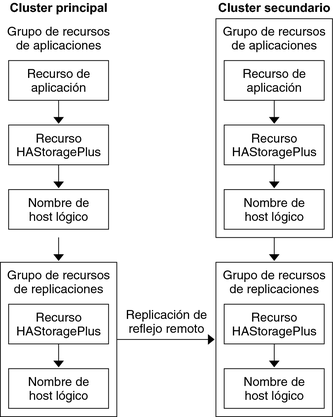 image:La figura ilustra la configuración del grupo de recursos de aplicaciones y de recursos de replicaciones en una aplicación de migración tras error.