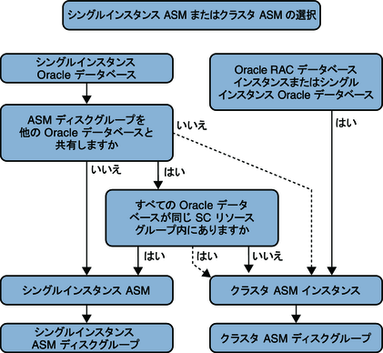 image:適切な Oracle ASM インスタンスの選択方法を示す図