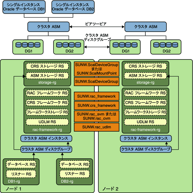 image:クラスタディスクグループ 1 を持つクラスタ Oracle ASM を示す図