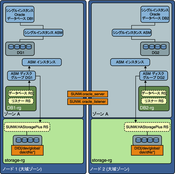 image:非大域ゾーンに個別のディスクグループを持つシングルインスタンス Oracle ASM を示す図 2