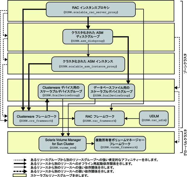 image:ゾーンクラスタでのボリュームマネージャーおよびストレージ管理を使用した Oracle 10g、11g、または 12c の構成を示す図