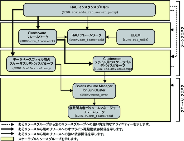 image:ゾーンクラスタでのボリュームマネージャーを使用した Oracle 10g、11g、または 12c の構成を示す図