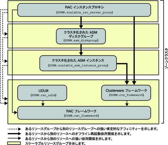 image:ゾーンクラスタでのストレージ管理を使用した Oracle 10g、11g、または 12c の構成を示す図