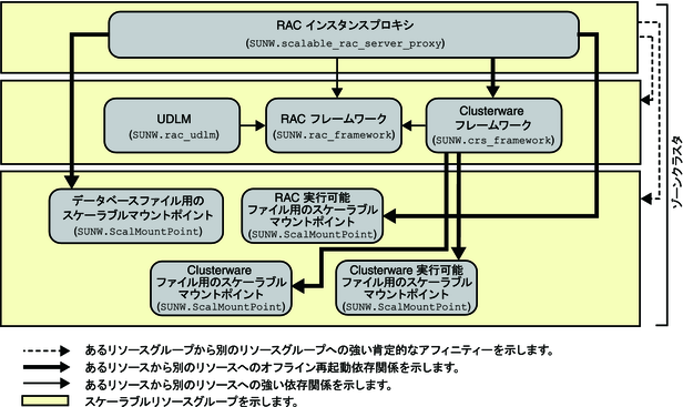 image:ゾーンクラスタでの NAS デバイスを使用した Oracle 10g、11g、または 12c の構成を示す図