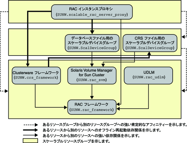 image:ボリュームマネージャーを使用した Oracle 10g、11g、または 12c のレガシー構成を示す図