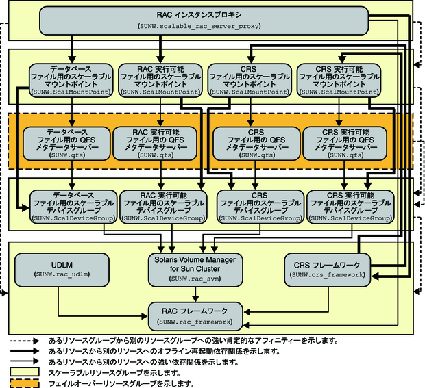 image:ファイルシステムおよびボリュームマネージャーを使用した Oracle 10g、11g または 12c のレガシー構成を示す図