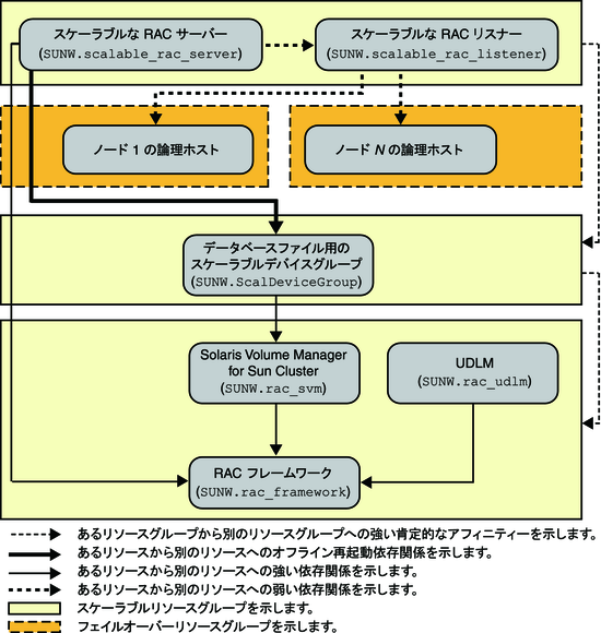 image:ボリュームマネージャーを使用した Oracle 9i のレガシー構成を示す図