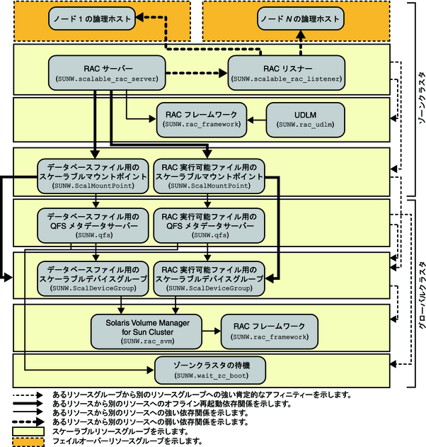 image:ゾーンクラスタでのファイルシステムおよびボリュームマネージャーを使用した Oracle 9i のレガシー構成を示す図