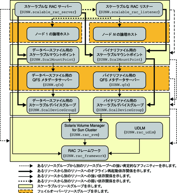 image:ファイルシステムおよびボリュームマネージャーを使用した Oracle 9i のレガシー構成を示す図