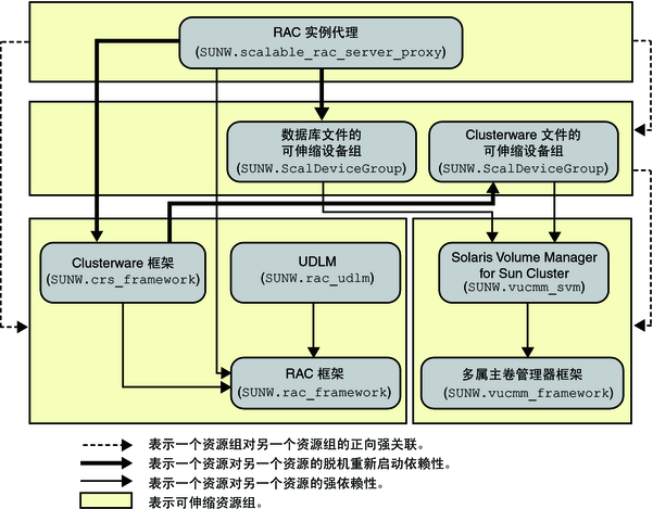 image:图中显示了使用卷管理器的 Oracle 10g、11g 或 12c 配置