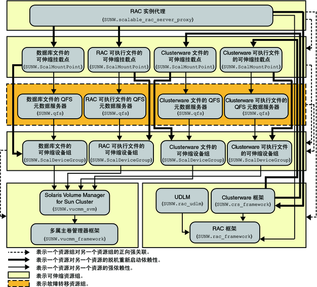 image:图中显示了使用文件系统和卷管理器的 Oracle 10g、11g 或 12c 配置