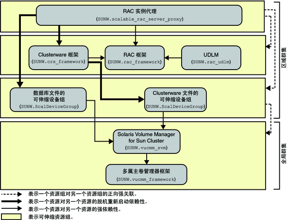 image:图中显示了区域群集中使用卷管理器的 Oracle 10g、11g 或 12c 配置