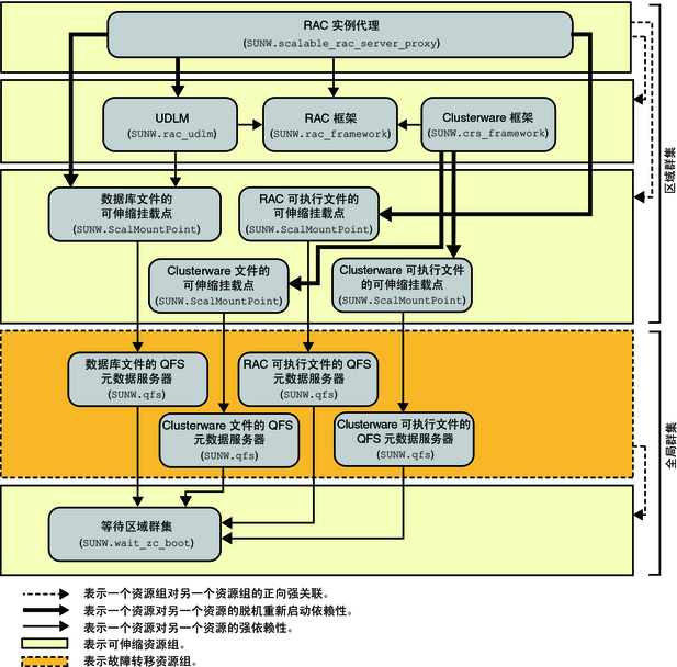 image:图中显示了区域群集中使用文件系统的 Oracle 10g、11g 或 12c 配置