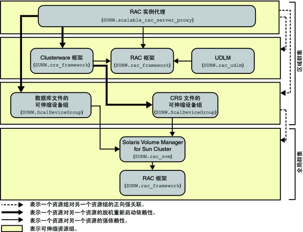 image:图中显示了区域群集中使用卷管理器的传统 Oracle 10g、11g 或 12c 配置