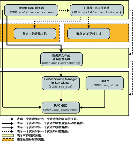 image:图中显示了使用卷管理器的传统 Oracle 9i 配置