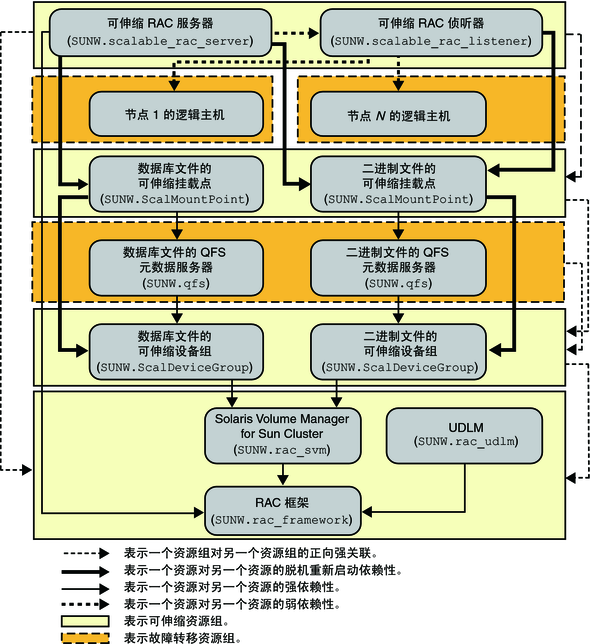 image:图中显示了使用文件系统和卷管理器的传统 Oracle 9i 配置