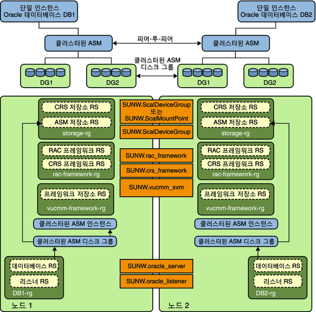 image:클러스터화된 Oracle ASM과 클러스터화된 디스크 그룹을 보여주는 다이어그램 2