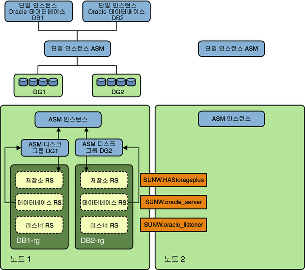 image:별도의 디스크 그룹을 포함하는 단일 인스턴스 Oracle ASM 1을 보여주는 다이어그램