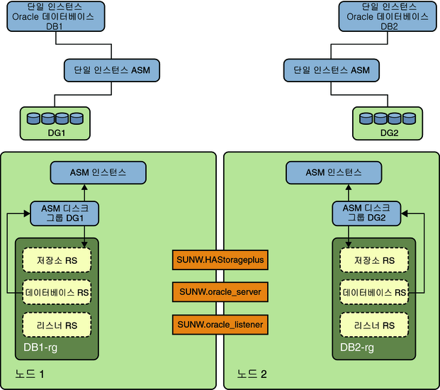 image:별도의 디스크 그룹을 포함하는 단일 인스턴스 Oracle ASM 2를 보여주는 다이어그램