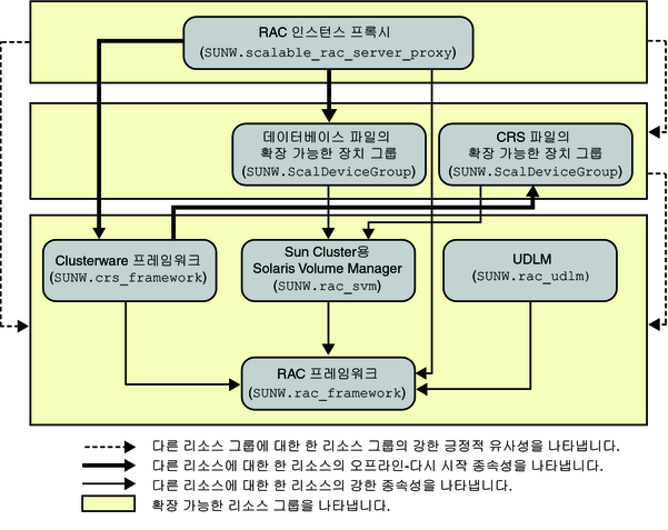 image:볼륨 관리자를 사용하는 Oracle 10g, 11g 또는 12c 레거시 구성을 보여주는 다이어그램