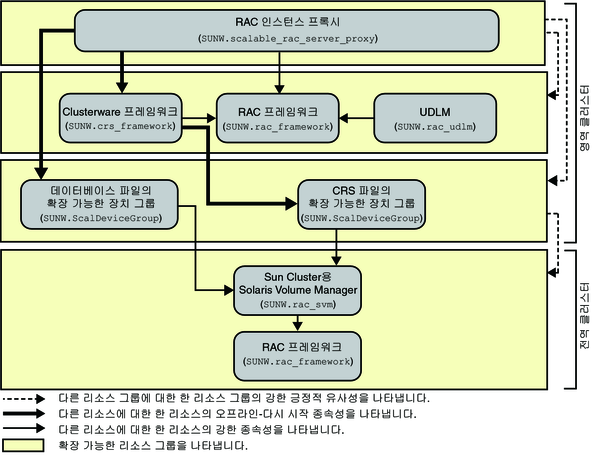 image:영역 클러스터의 볼륨 관리자를 사용하는 레거시 Oracle 10g, 11g 또는 12c 구성을 보여주는 다이어그램