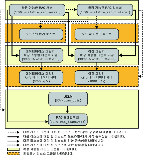 image:파일 시스템을 사용하는 Oracle 9i 구성을 보여주는 다이어그램