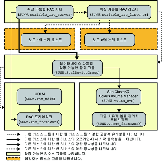 image:볼륨 관리자를 사용하는 Oracle 9i 구성을 보여주는 다이어그램