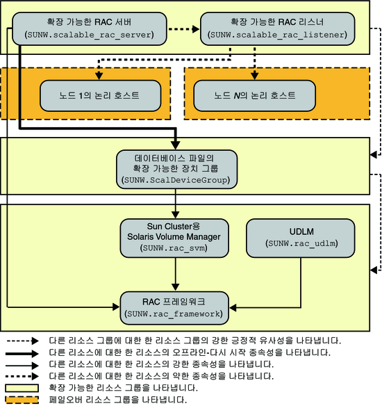 image:볼륨 관리자를 사용하는 레거시 Oracle 9i 구성을 보여주는 다이어그램