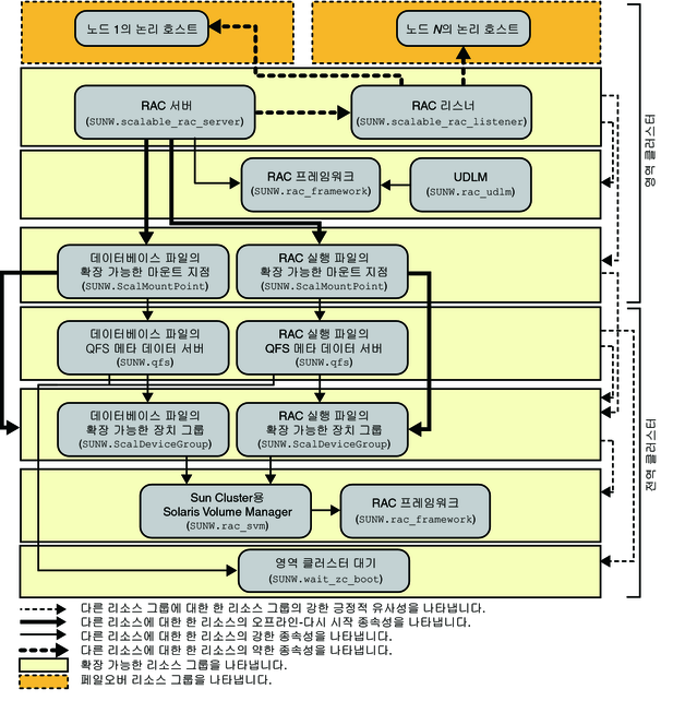 image:영역 클러스터에서 파일 시스템 및 볼륨 관리자를 사용하는 Oracle 9i 레거시 구성을 보여주는 다이어그램