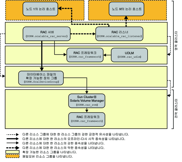 image:영역 클러스터에서 볼륨 관리자를 사용하는 Oracle 9i 레거시 구성을 보여주는 다이어그램