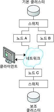 image:그림에서는 구성 예에서 사용하는 클러스터 구성을 보여 줍니다.