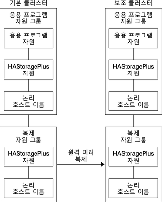 image:그림에서는 페일오버 응용 프로그램에서 응용 프로그램 자원 그룹과 복제 자원 그룹의 구성을 보여 줍니다.