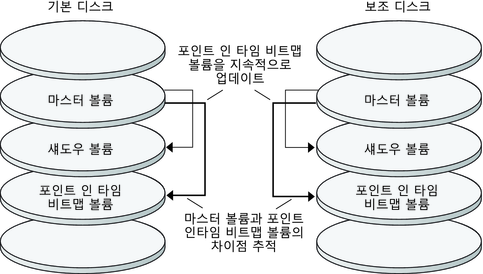 image:그림은 포인트 인 타임 스냅샷을 나타냅니다.