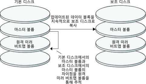 image:그림에서는 기본 디스크의 마스터 볼륨에서 보조 디스크의 마스터 볼륨으로 수행되는 원격 미러 복제를 보여줍니다.
