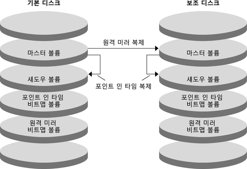 image:그림에서는 구성 예에서 원격 미러 복제와 포인트 인 타임 스냅샷이 사용되는 방법을 보여 줍니다.