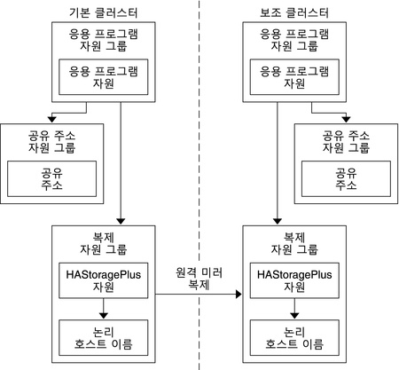 image:그림에서는 확장 가능 응용 프로그램에서의 자원 그룹 구성을 보여 줍니다.