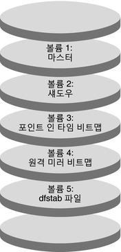 image:그림은 장치 그룹에서 만들어진 볼륨을 나타냅니다.